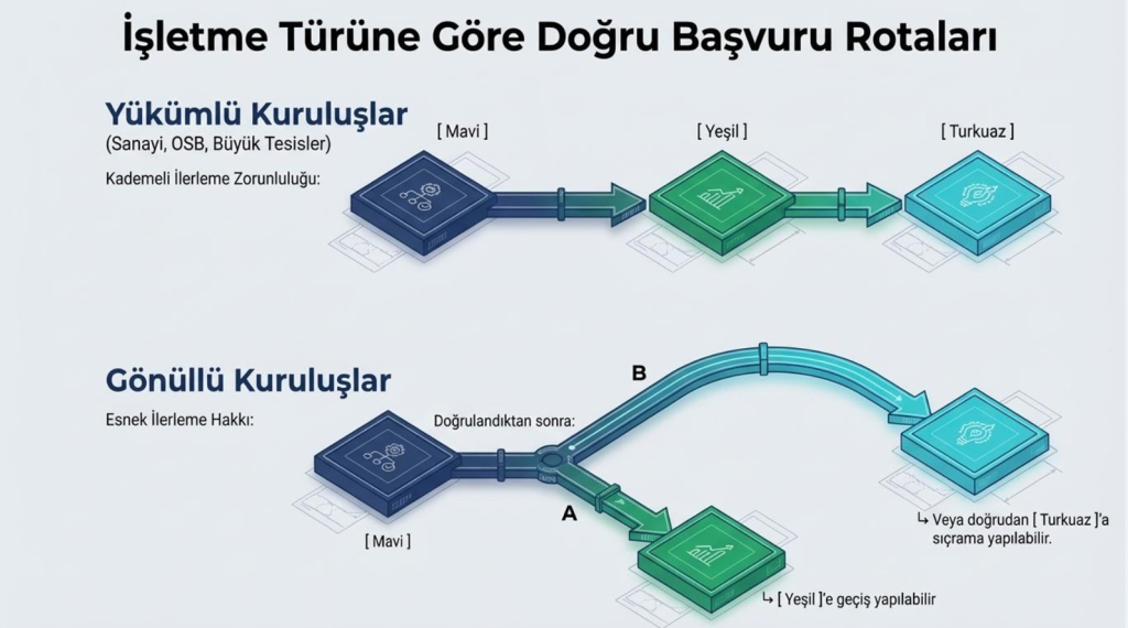 ISO 46001 Su Verimliliği Yönetim Sistemi ve Mavi Belge Danışmanlığı 6 ISO 46001 İşletme Türüne Göre Doğru Başvuru Rotaları