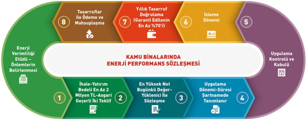 Enerji Performans Sözleşmesi Süreci